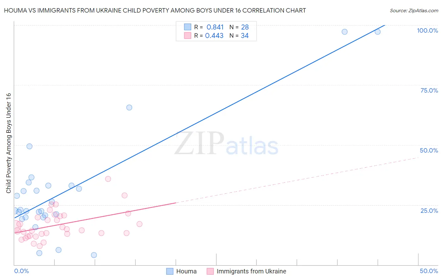 Houma vs Immigrants from Ukraine Child Poverty Among Boys Under 16