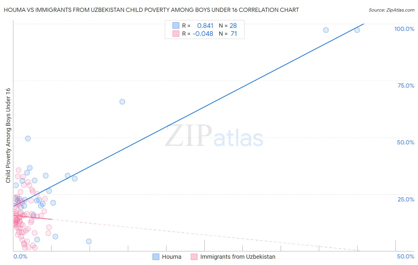 Houma vs Immigrants from Uzbekistan Child Poverty Among Boys Under 16