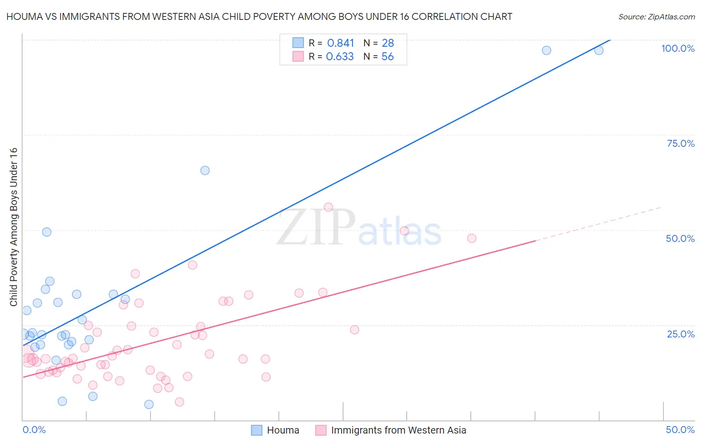 Houma vs Immigrants from Western Asia Child Poverty Among Boys Under 16