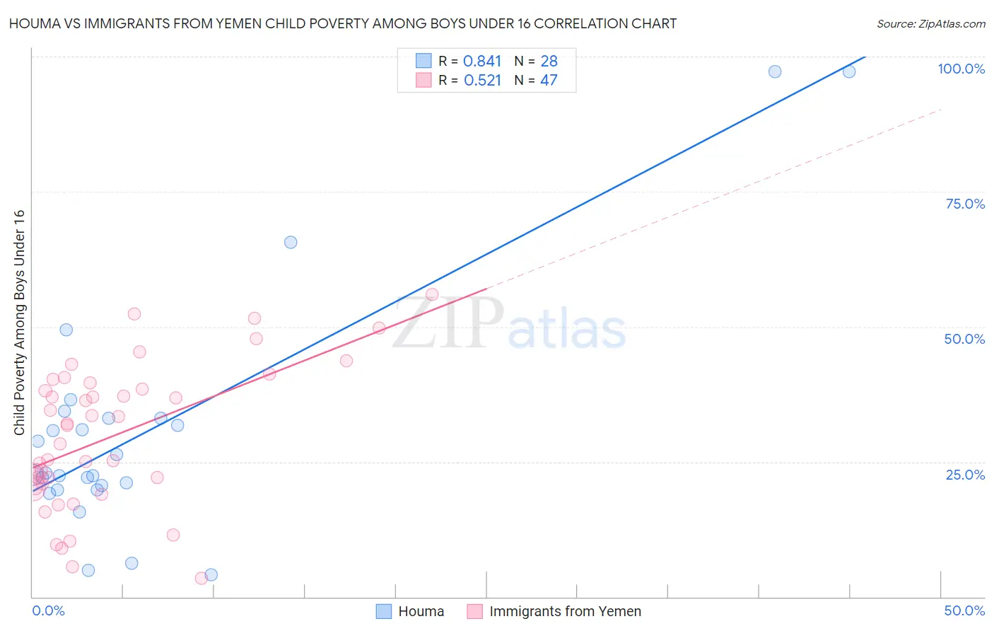 Houma vs Immigrants from Yemen Child Poverty Among Boys Under 16