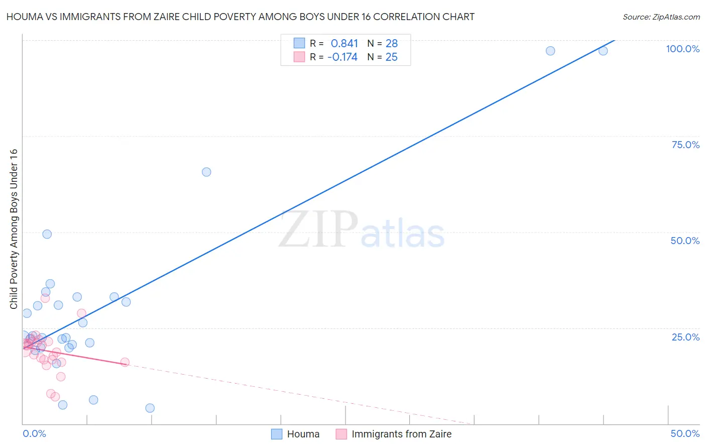 Houma vs Immigrants from Zaire Child Poverty Among Boys Under 16