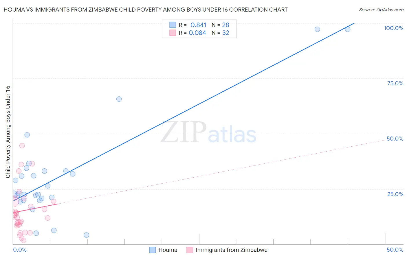 Houma vs Immigrants from Zimbabwe Child Poverty Among Boys Under 16