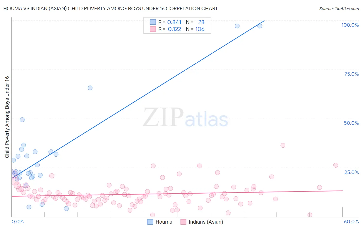 Houma vs Indian (Asian) Child Poverty Among Boys Under 16