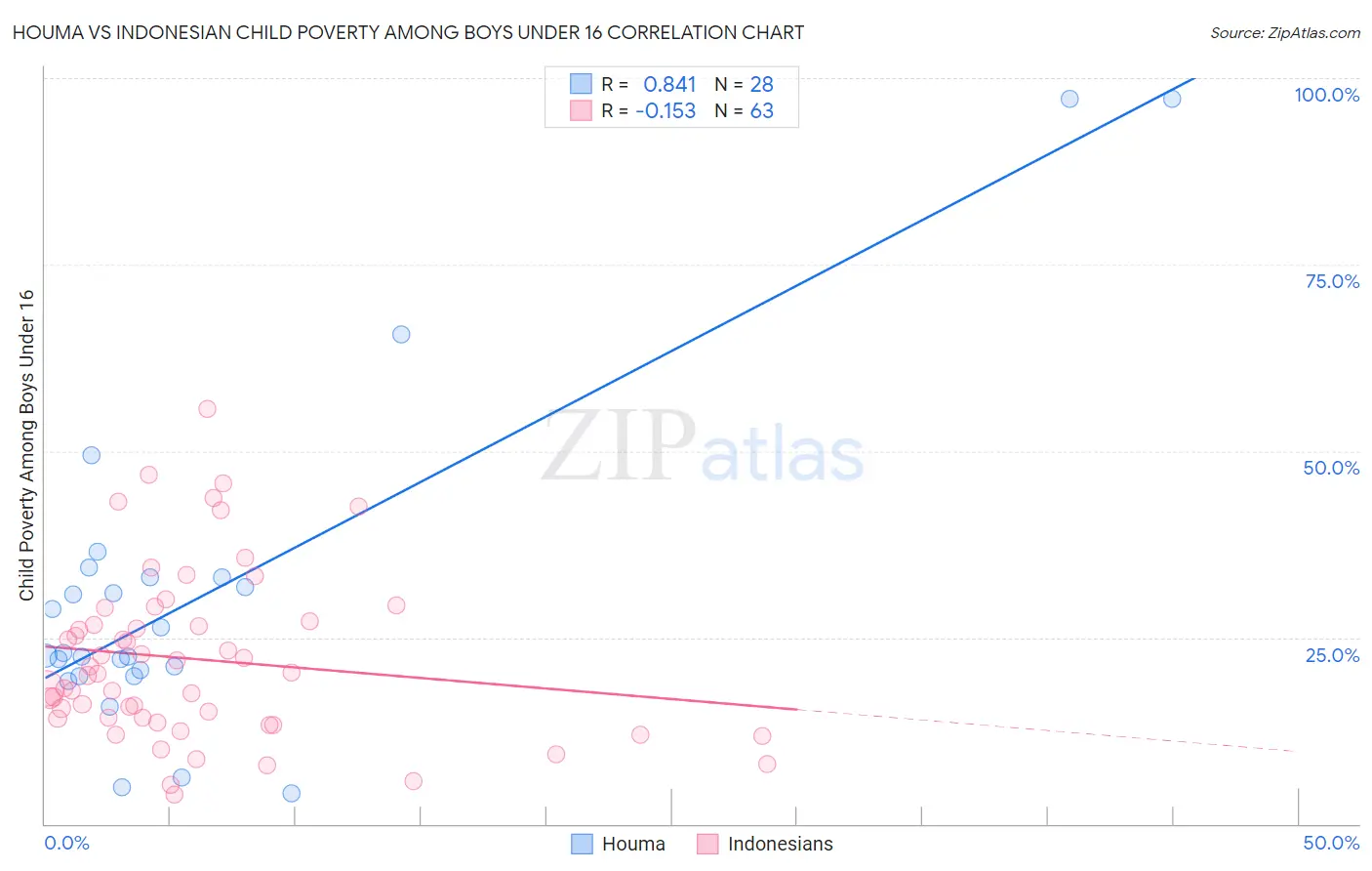 Houma vs Indonesian Child Poverty Among Boys Under 16