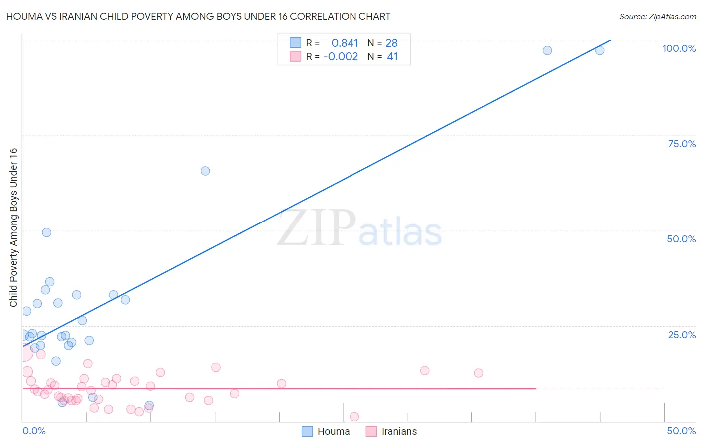 Houma vs Iranian Child Poverty Among Boys Under 16