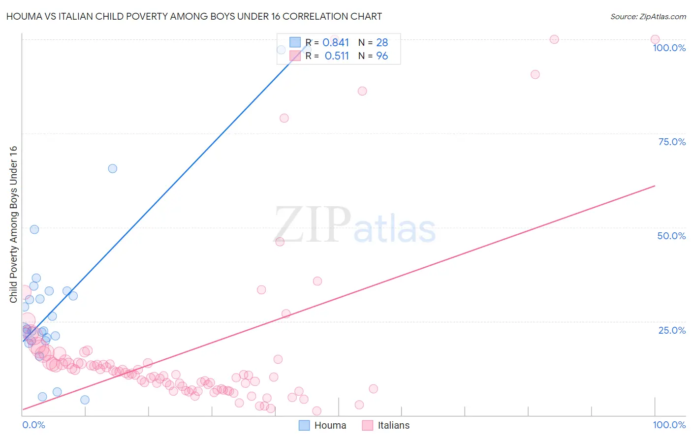 Houma vs Italian Child Poverty Among Boys Under 16