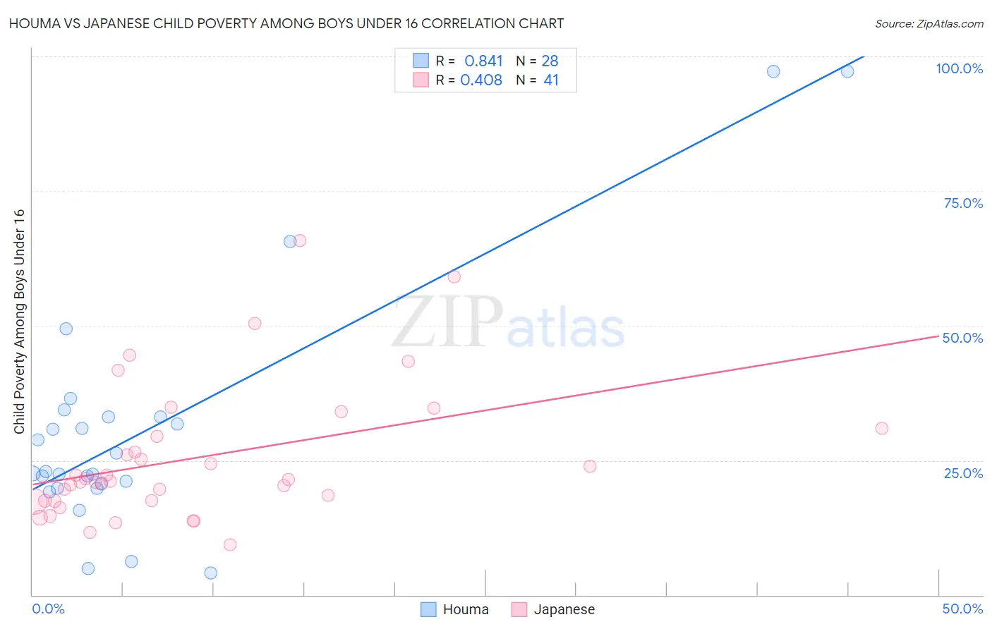 Houma vs Japanese Child Poverty Among Boys Under 16