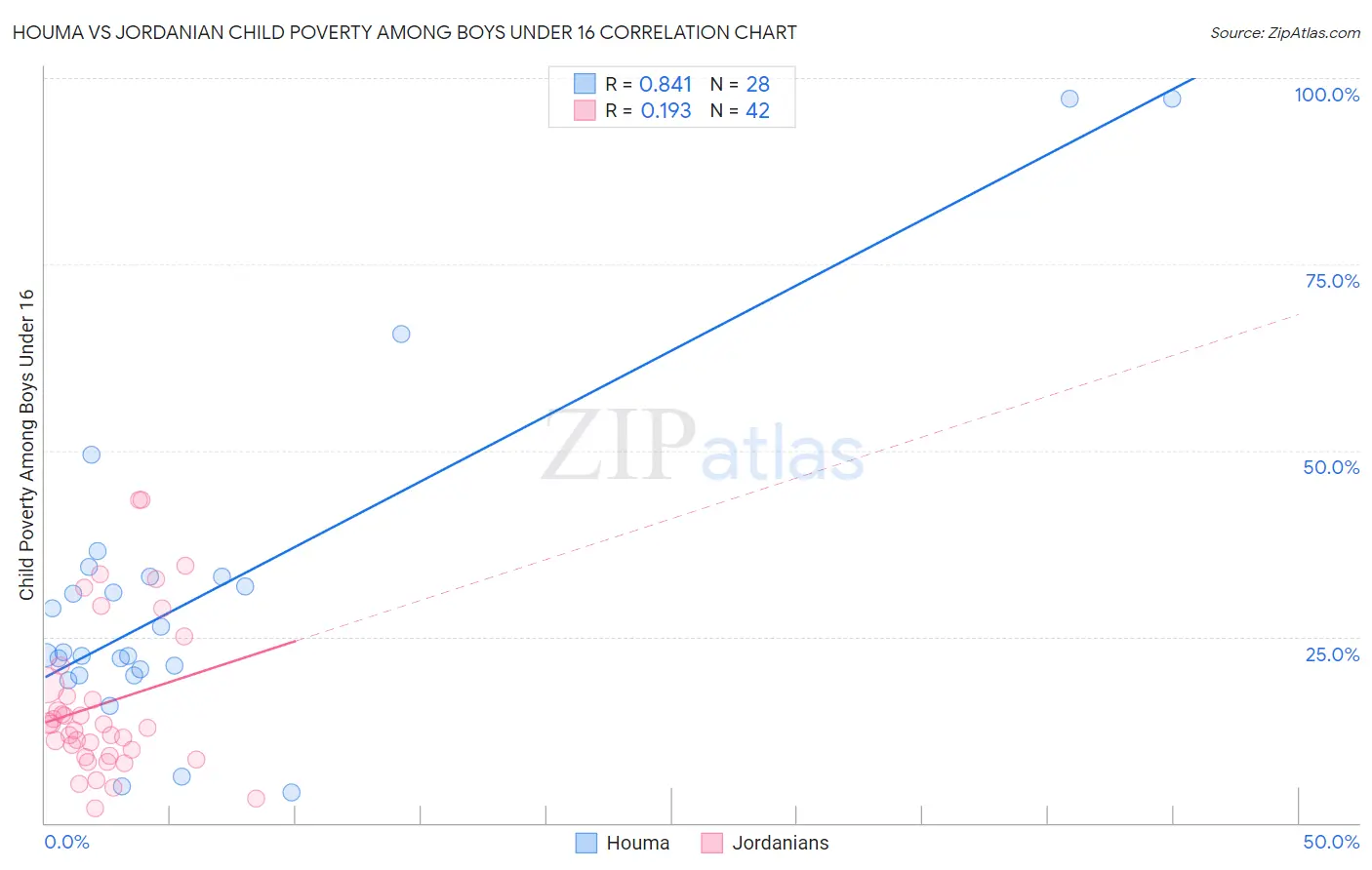Houma vs Jordanian Child Poverty Among Boys Under 16