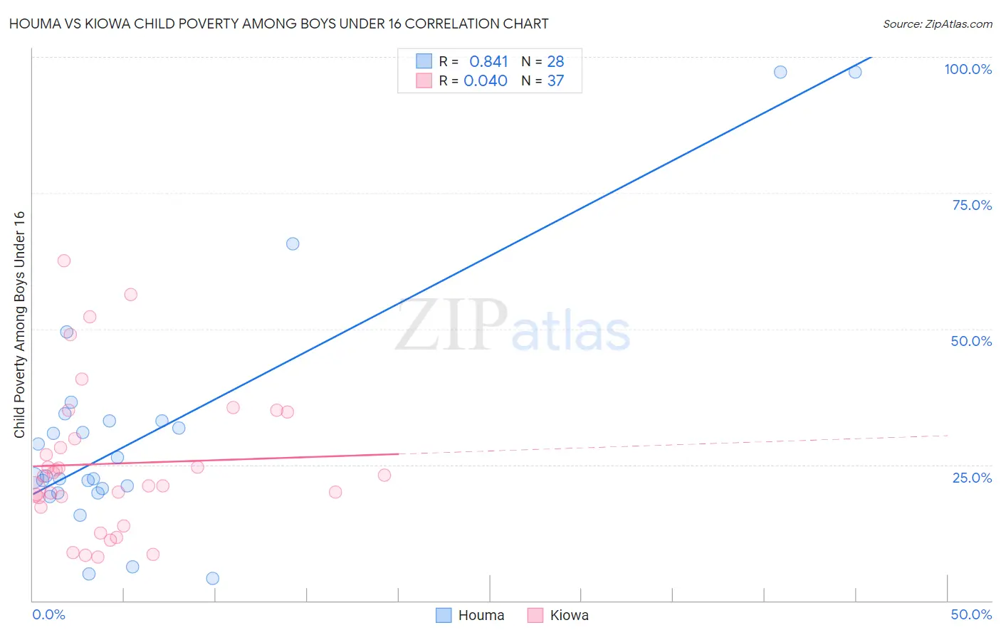 Houma vs Kiowa Child Poverty Among Boys Under 16