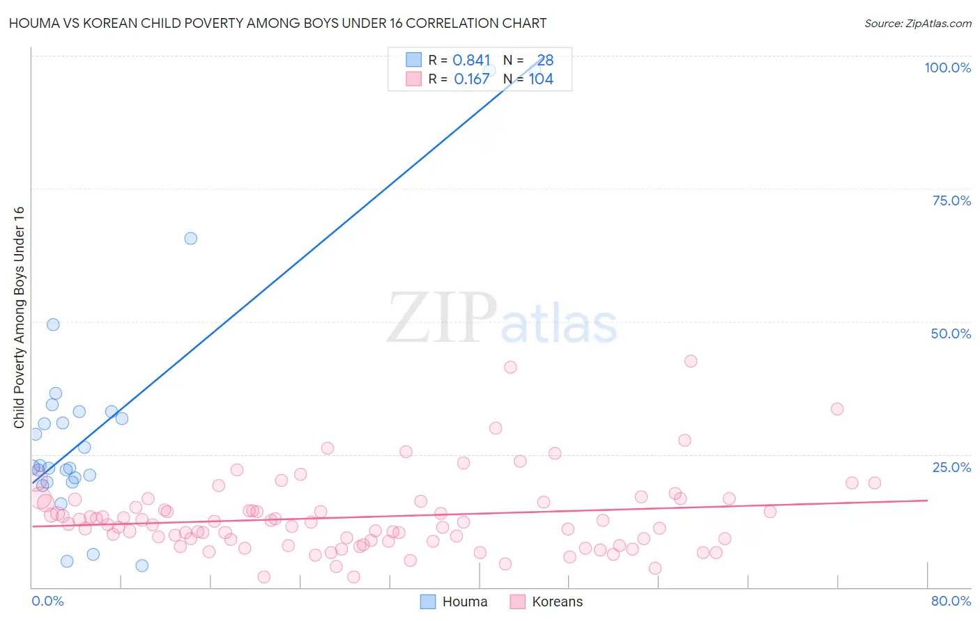 Houma vs Korean Child Poverty Among Boys Under 16