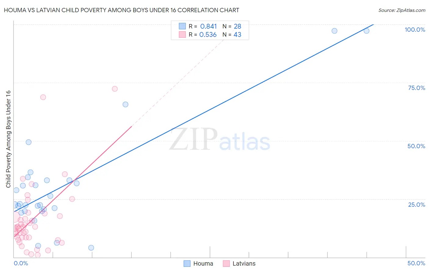 Houma vs Latvian Child Poverty Among Boys Under 16