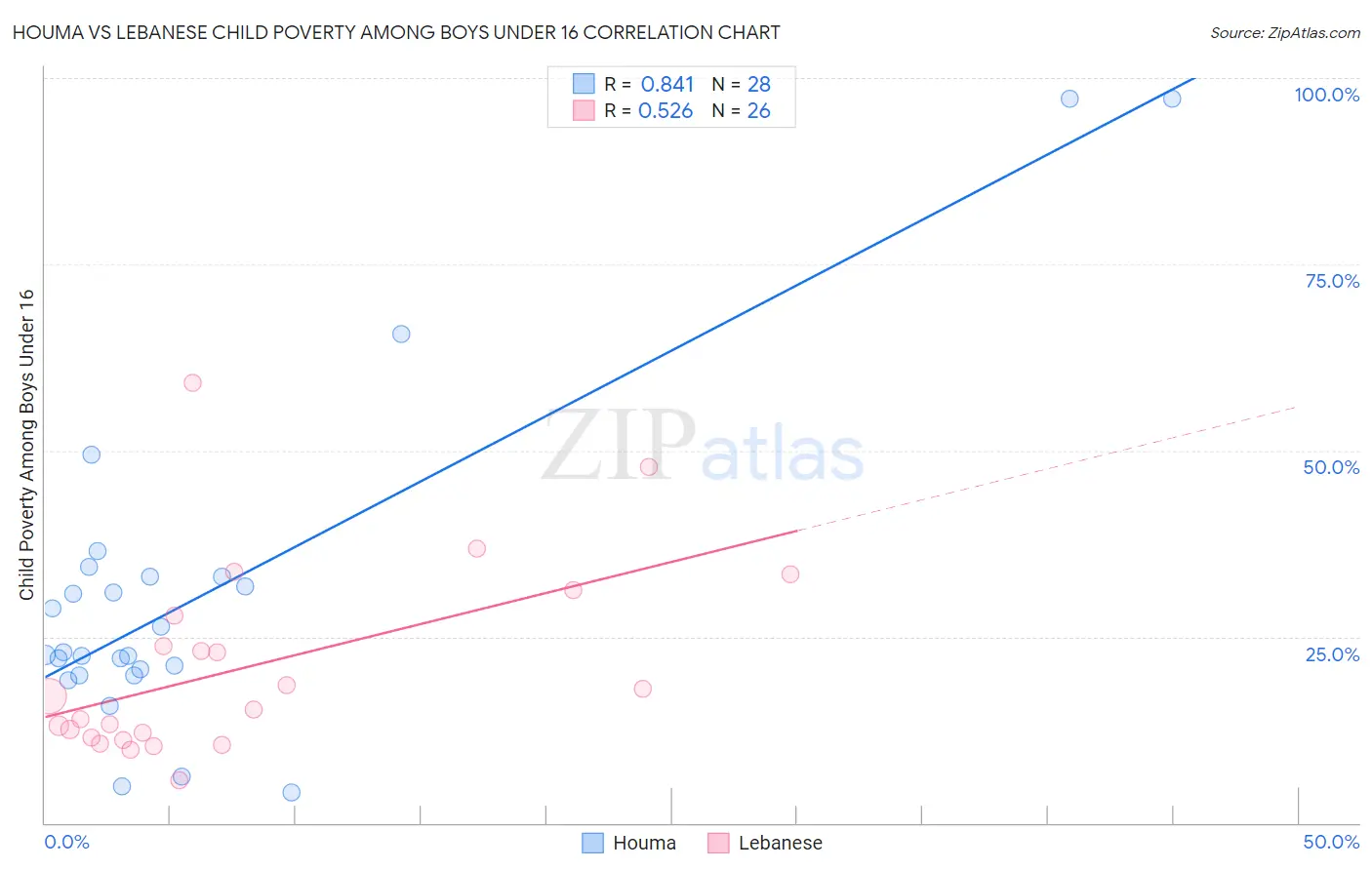 Houma vs Lebanese Child Poverty Among Boys Under 16
