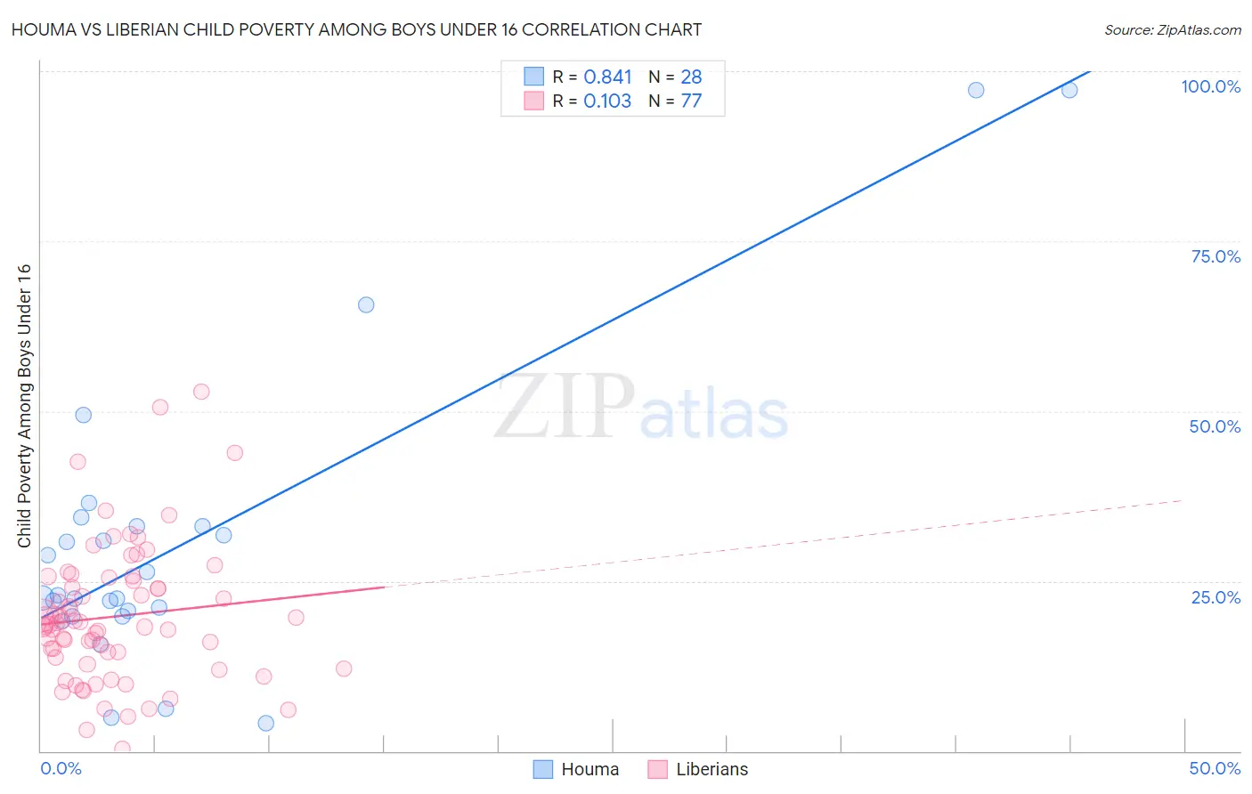 Houma vs Liberian Child Poverty Among Boys Under 16