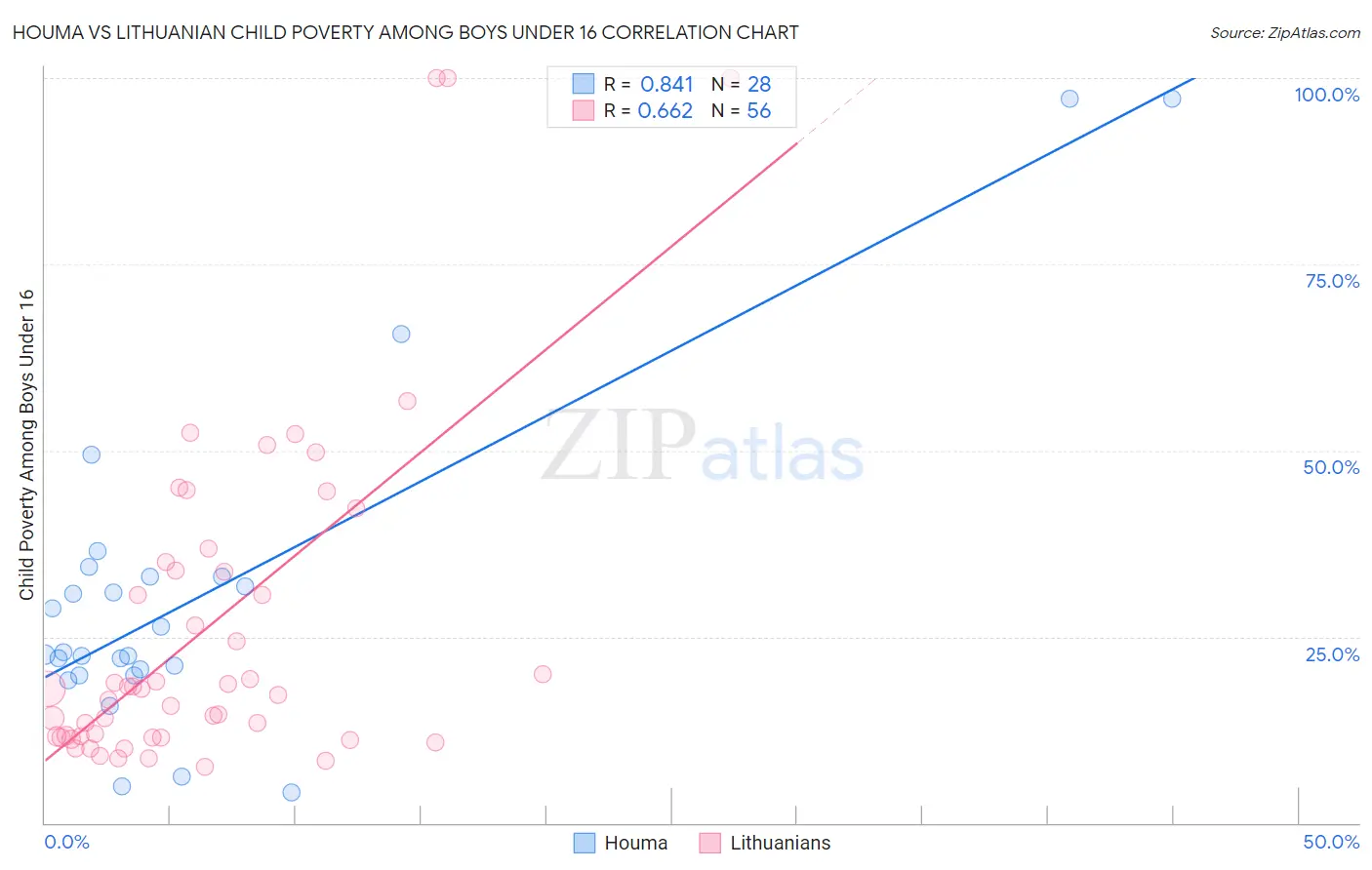 Houma vs Lithuanian Child Poverty Among Boys Under 16