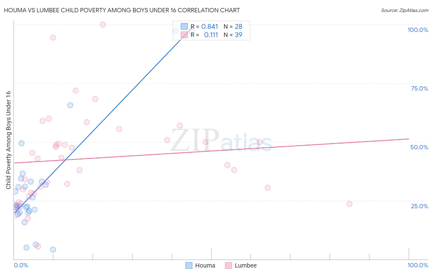 Houma vs Lumbee Child Poverty Among Boys Under 16