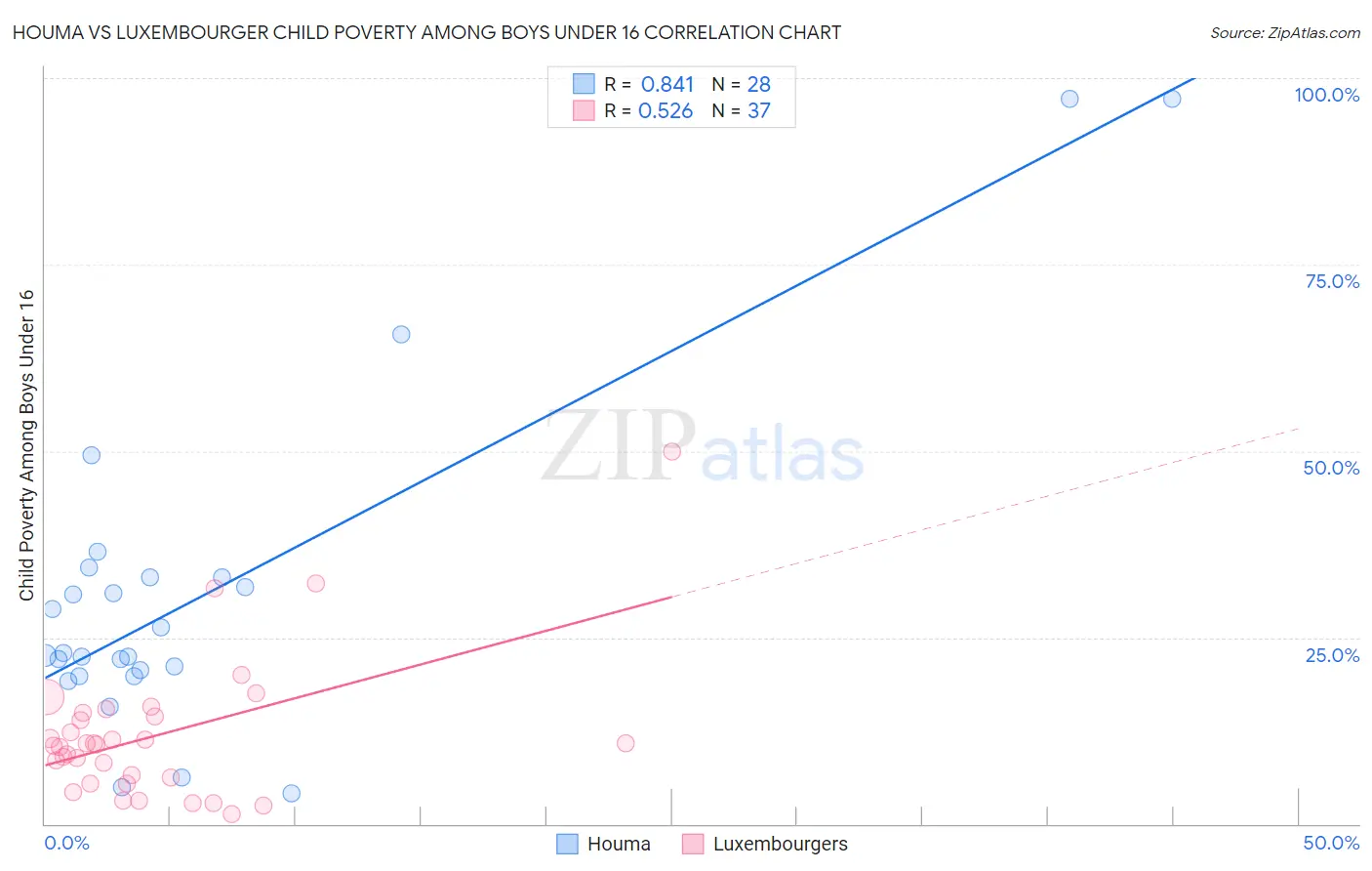Houma vs Luxembourger Child Poverty Among Boys Under 16