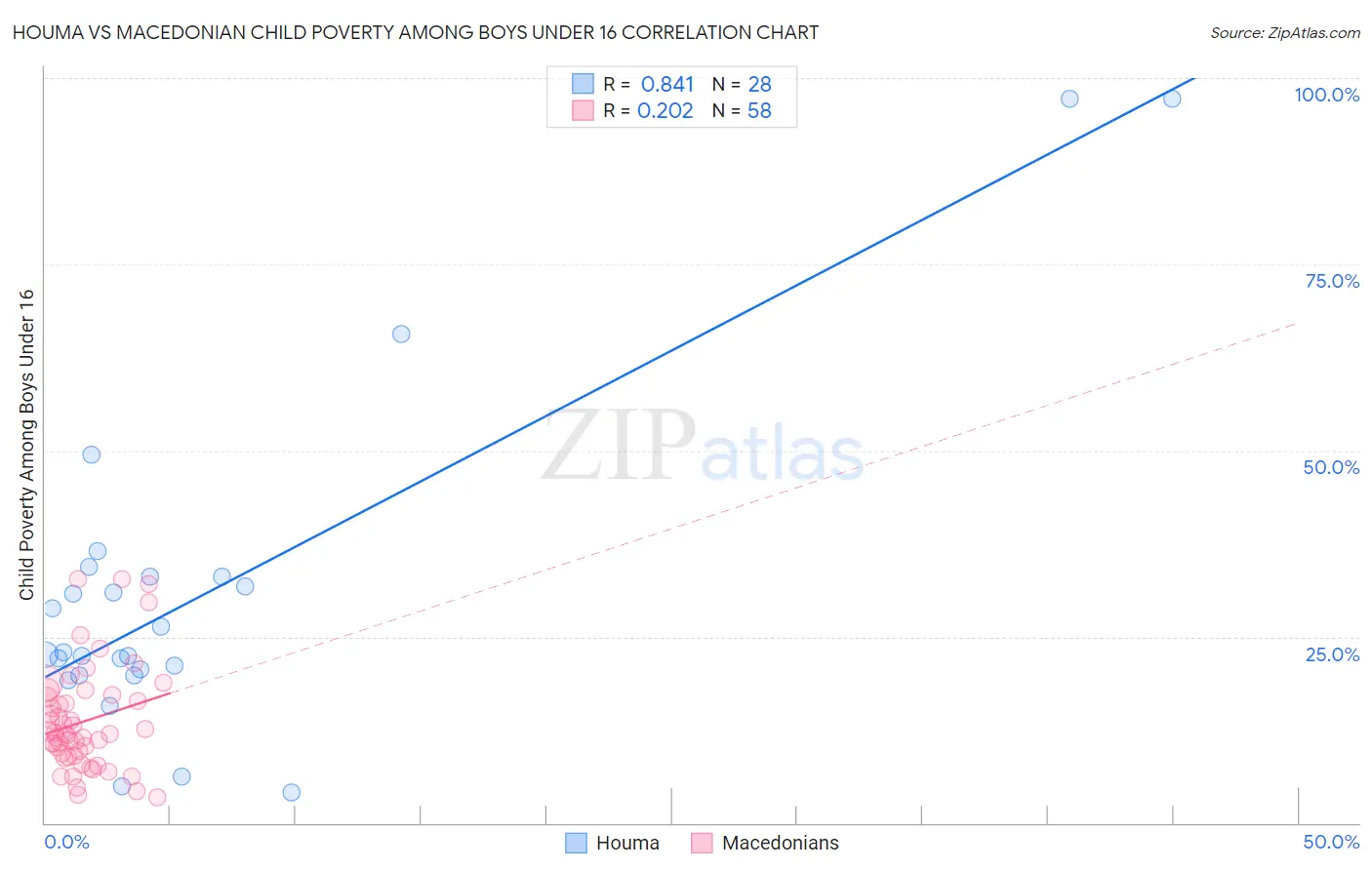 Houma vs Macedonian Child Poverty Among Boys Under 16