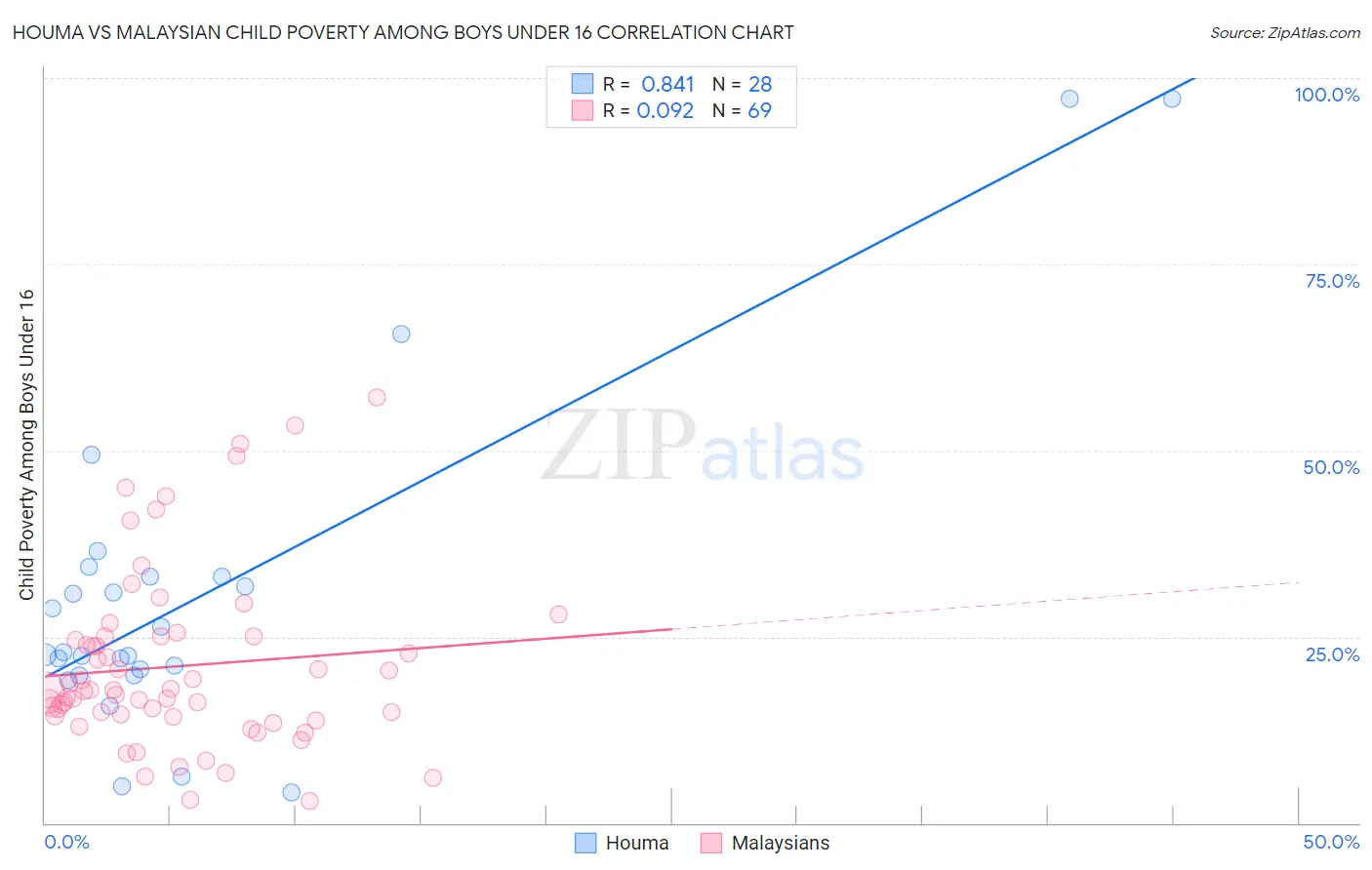 Houma vs Malaysian Child Poverty Among Boys Under 16