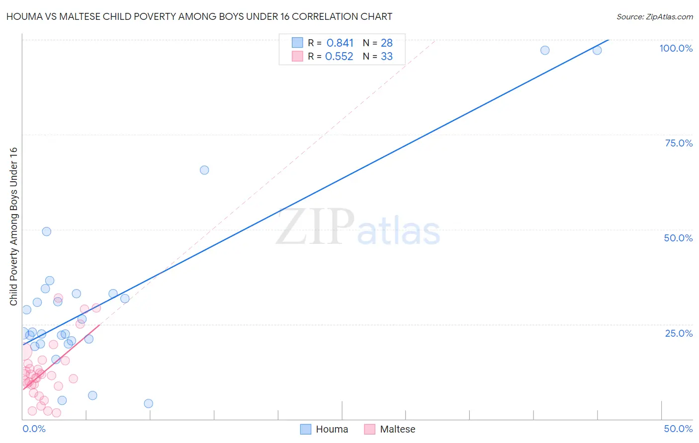 Houma vs Maltese Child Poverty Among Boys Under 16