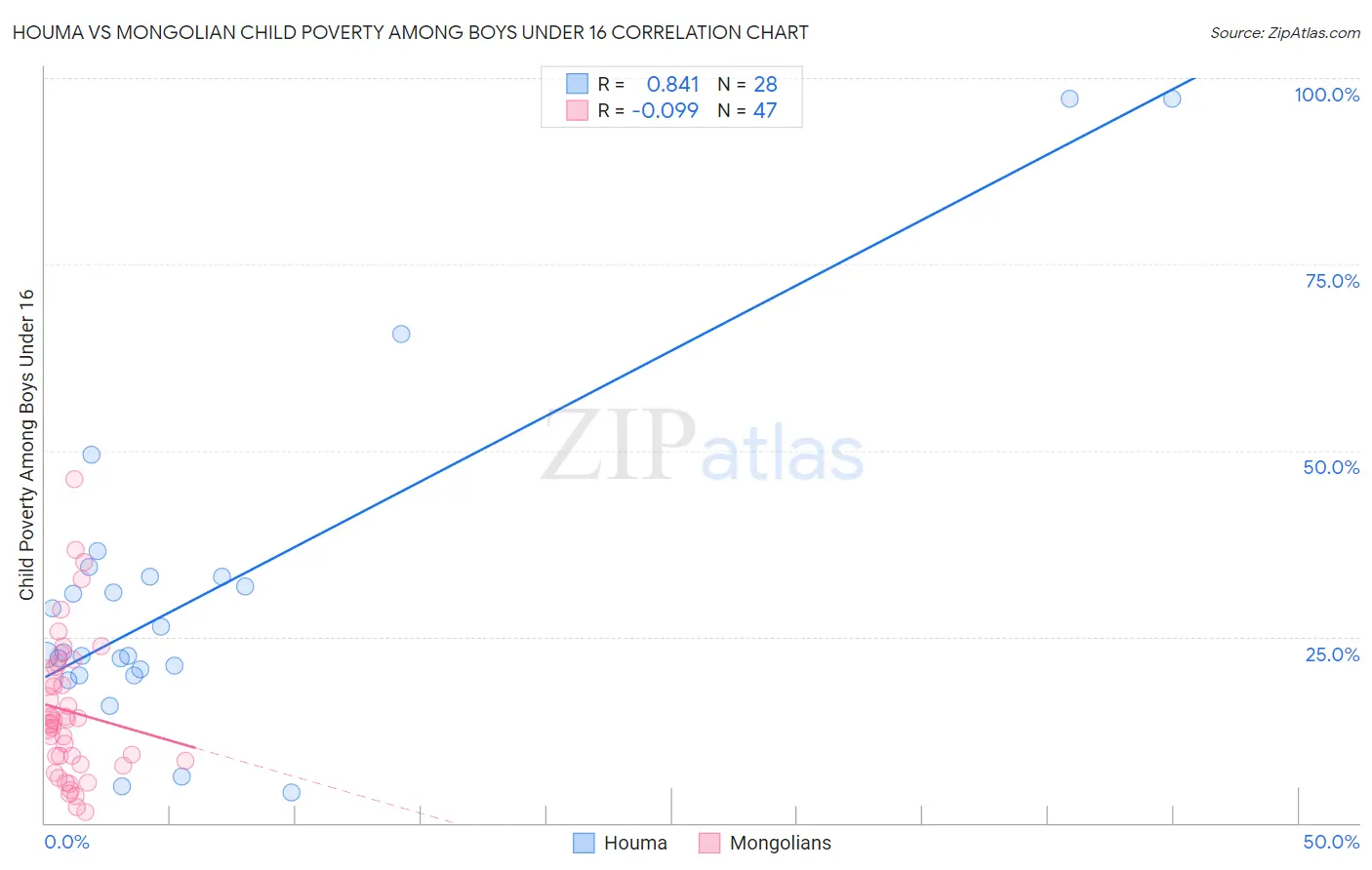 Houma vs Mongolian Child Poverty Among Boys Under 16
