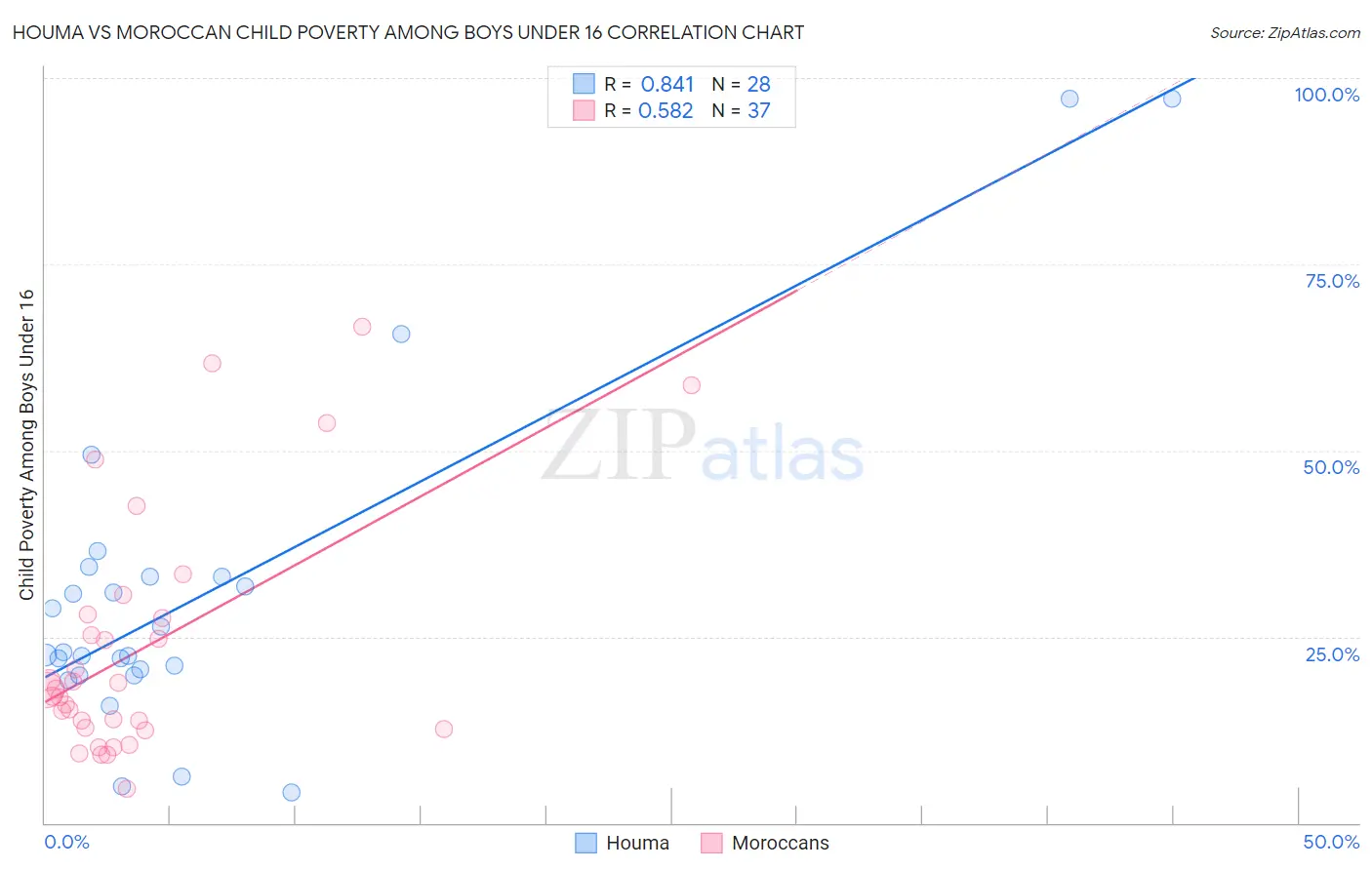 Houma vs Moroccan Child Poverty Among Boys Under 16