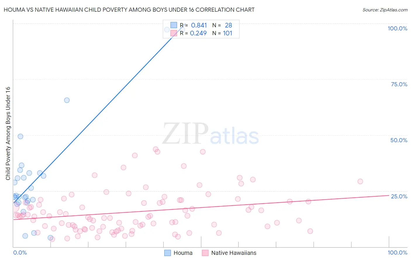 Houma vs Native Hawaiian Child Poverty Among Boys Under 16