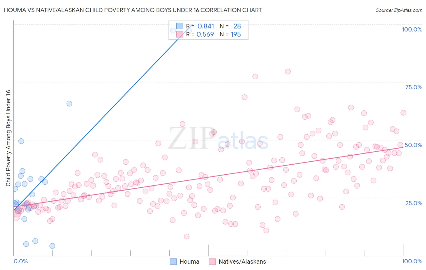 Houma vs Native/Alaskan Child Poverty Among Boys Under 16