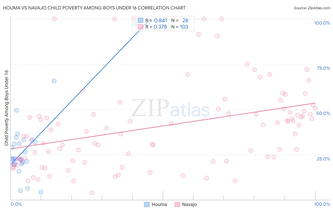 Houma vs Navajo Child Poverty Among Boys Under 16