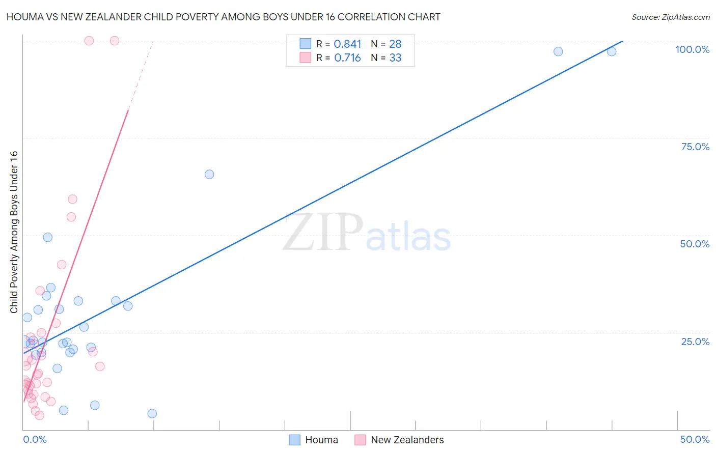Houma vs New Zealander Child Poverty Among Boys Under 16
