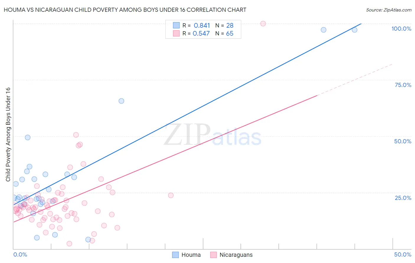 Houma vs Nicaraguan Child Poverty Among Boys Under 16