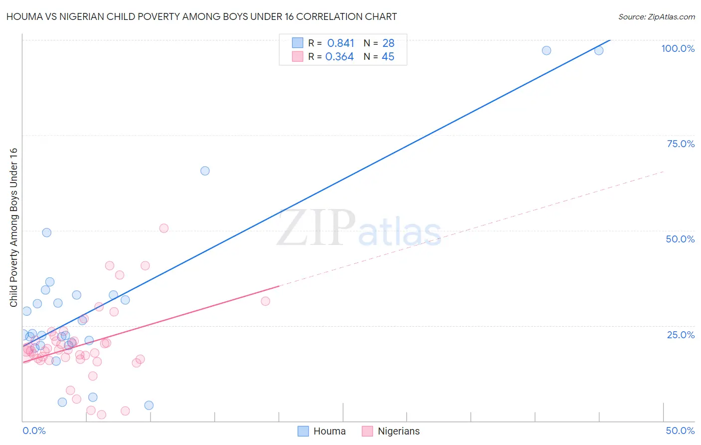 Houma vs Nigerian Child Poverty Among Boys Under 16