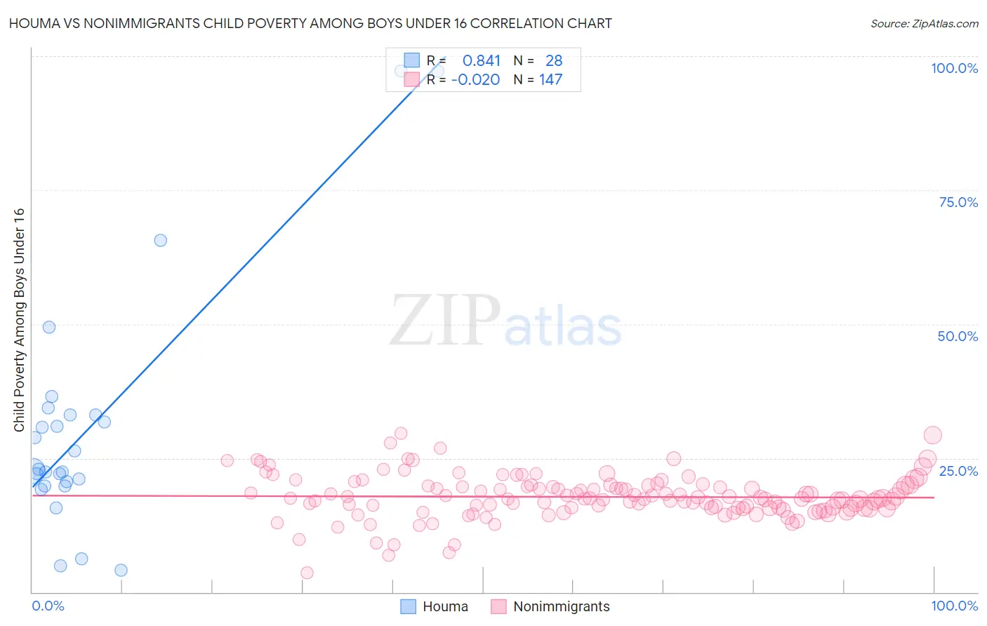 Houma vs Nonimmigrants Child Poverty Among Boys Under 16