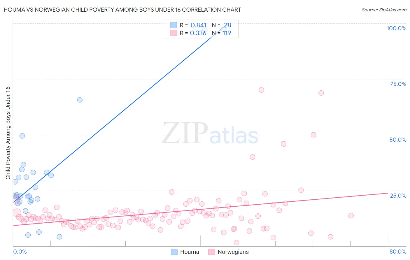 Houma vs Norwegian Child Poverty Among Boys Under 16