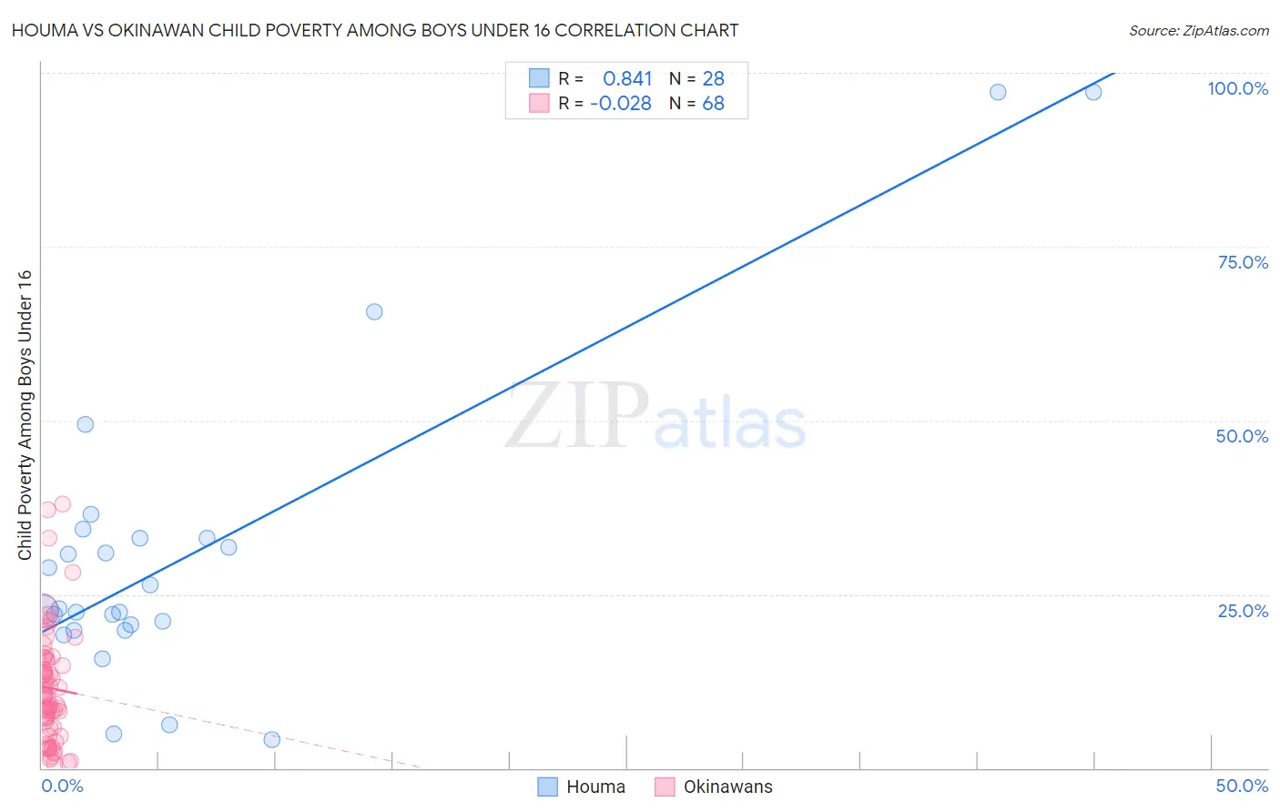 Houma vs Okinawan Child Poverty Among Boys Under 16