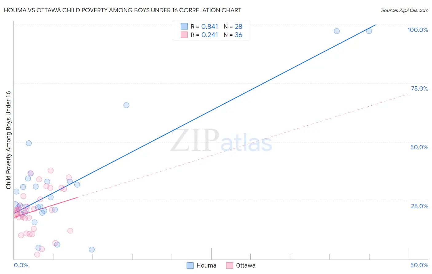 Houma vs Ottawa Child Poverty Among Boys Under 16