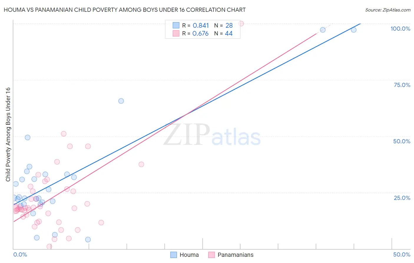 Houma vs Panamanian Child Poverty Among Boys Under 16