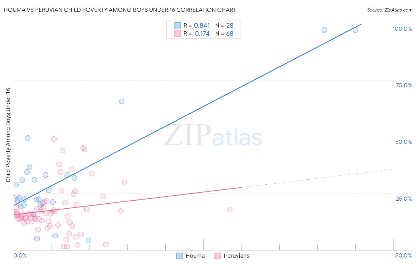 Houma vs Peruvian Child Poverty Among Boys Under 16