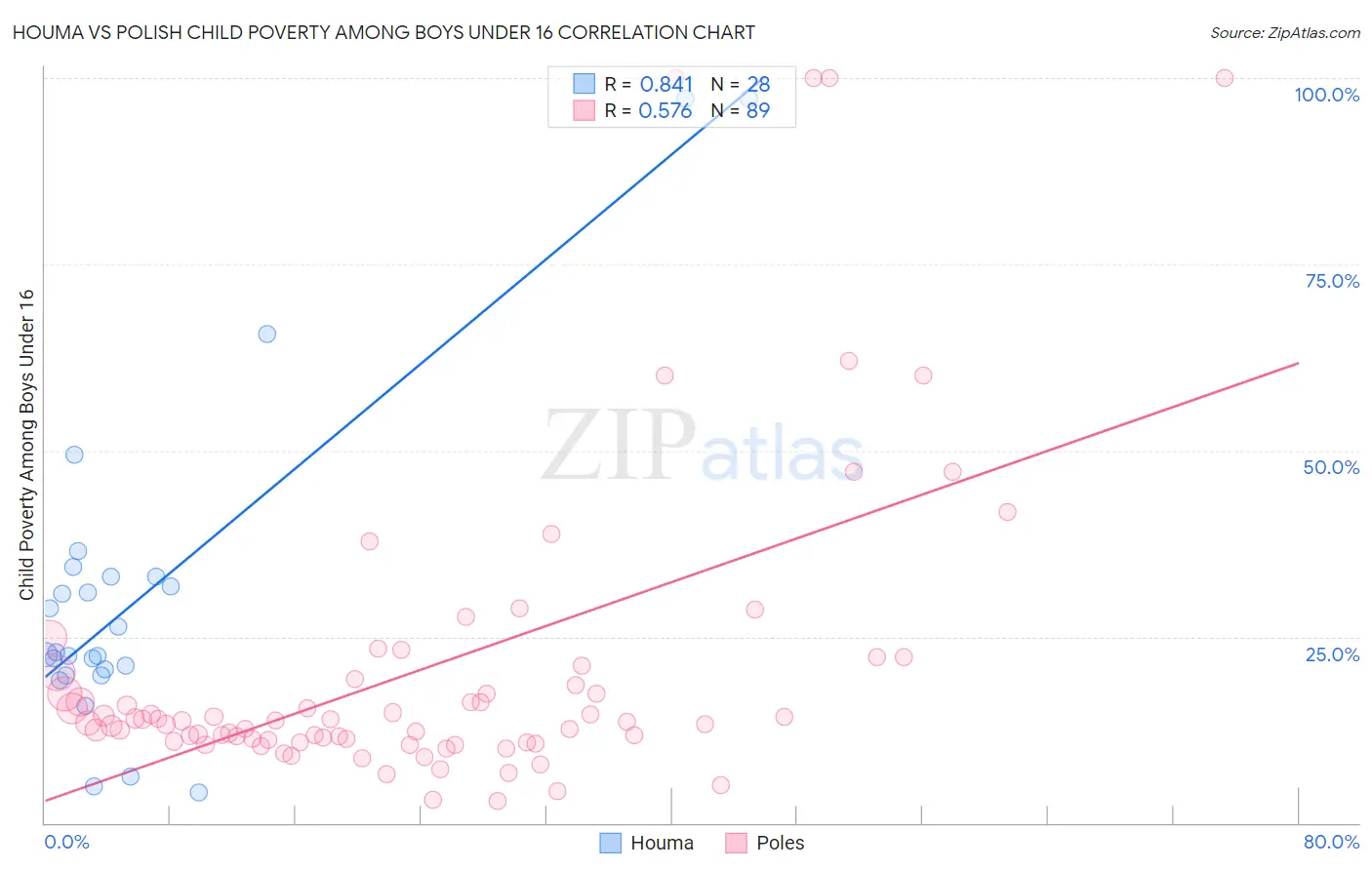 Houma vs Polish Child Poverty Among Boys Under 16