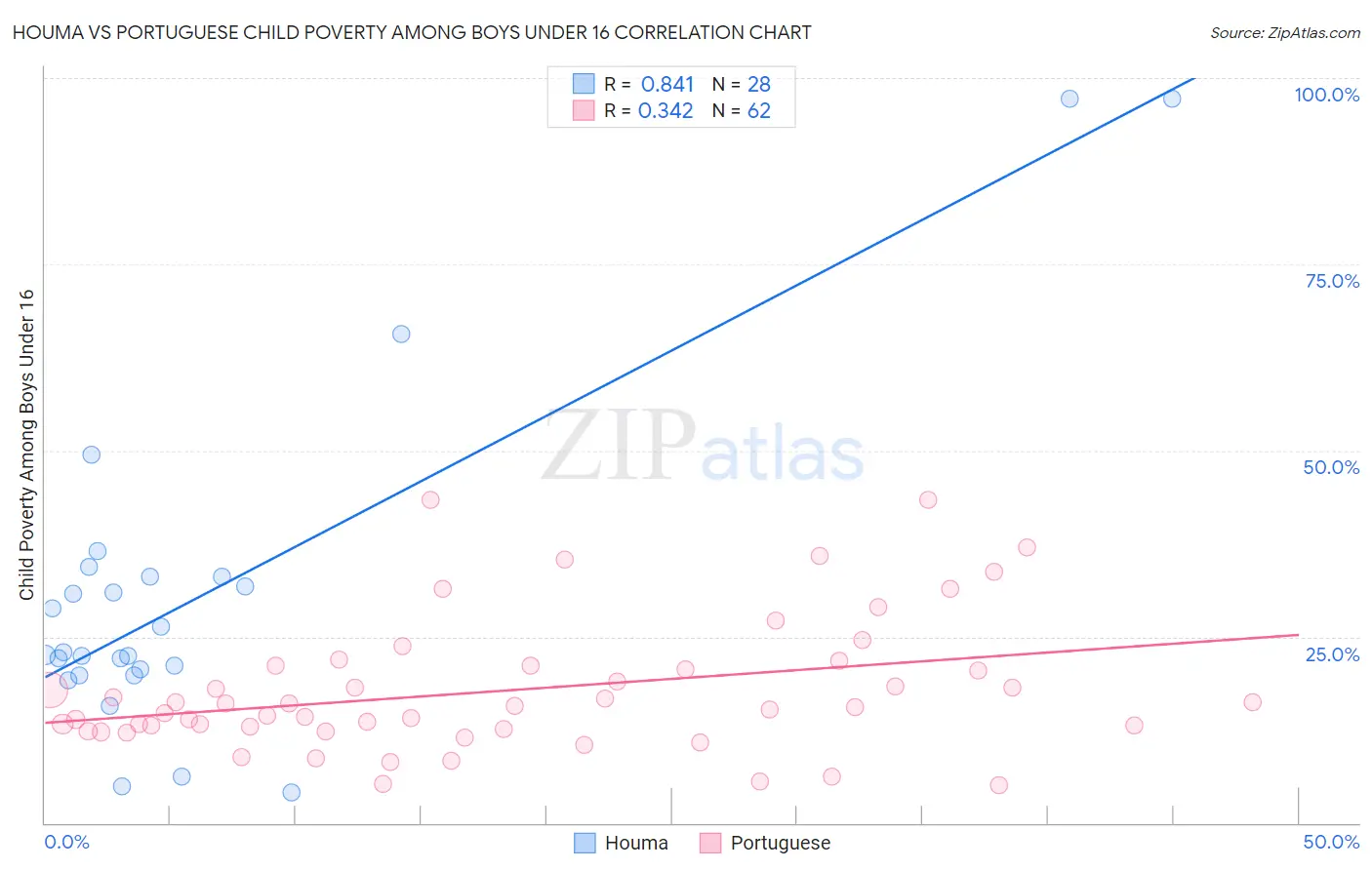 Houma vs Portuguese Child Poverty Among Boys Under 16