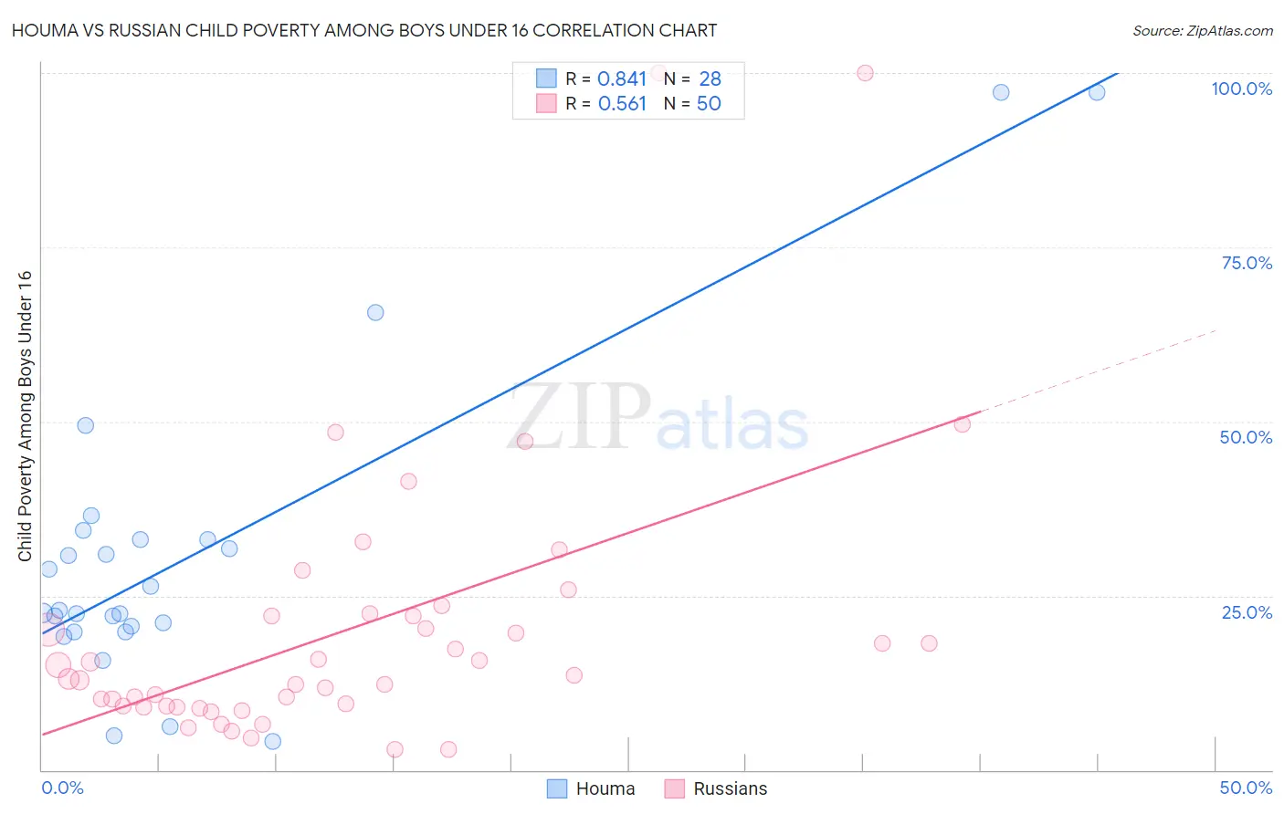 Houma vs Russian Child Poverty Among Boys Under 16