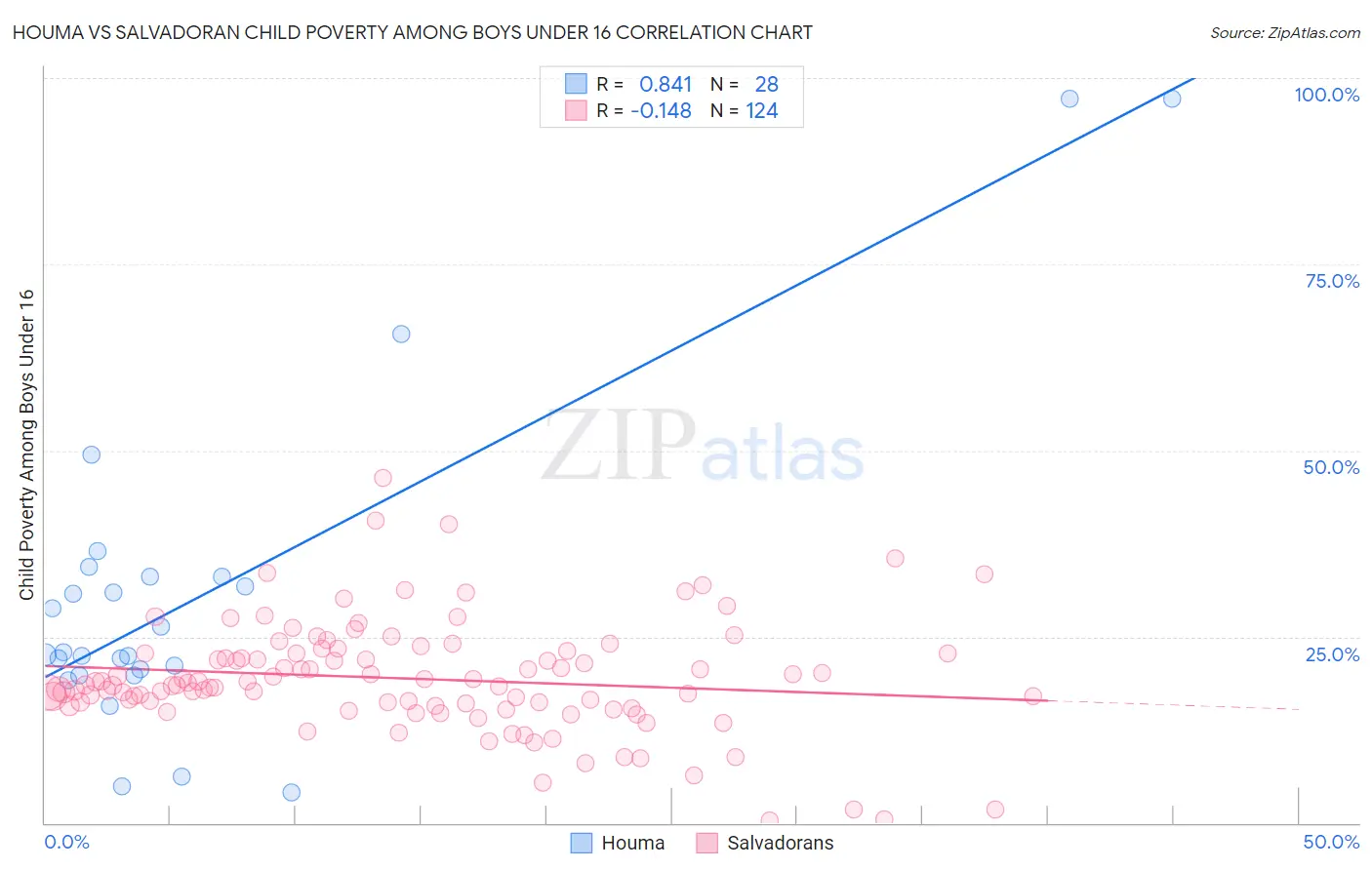 Houma vs Salvadoran Child Poverty Among Boys Under 16