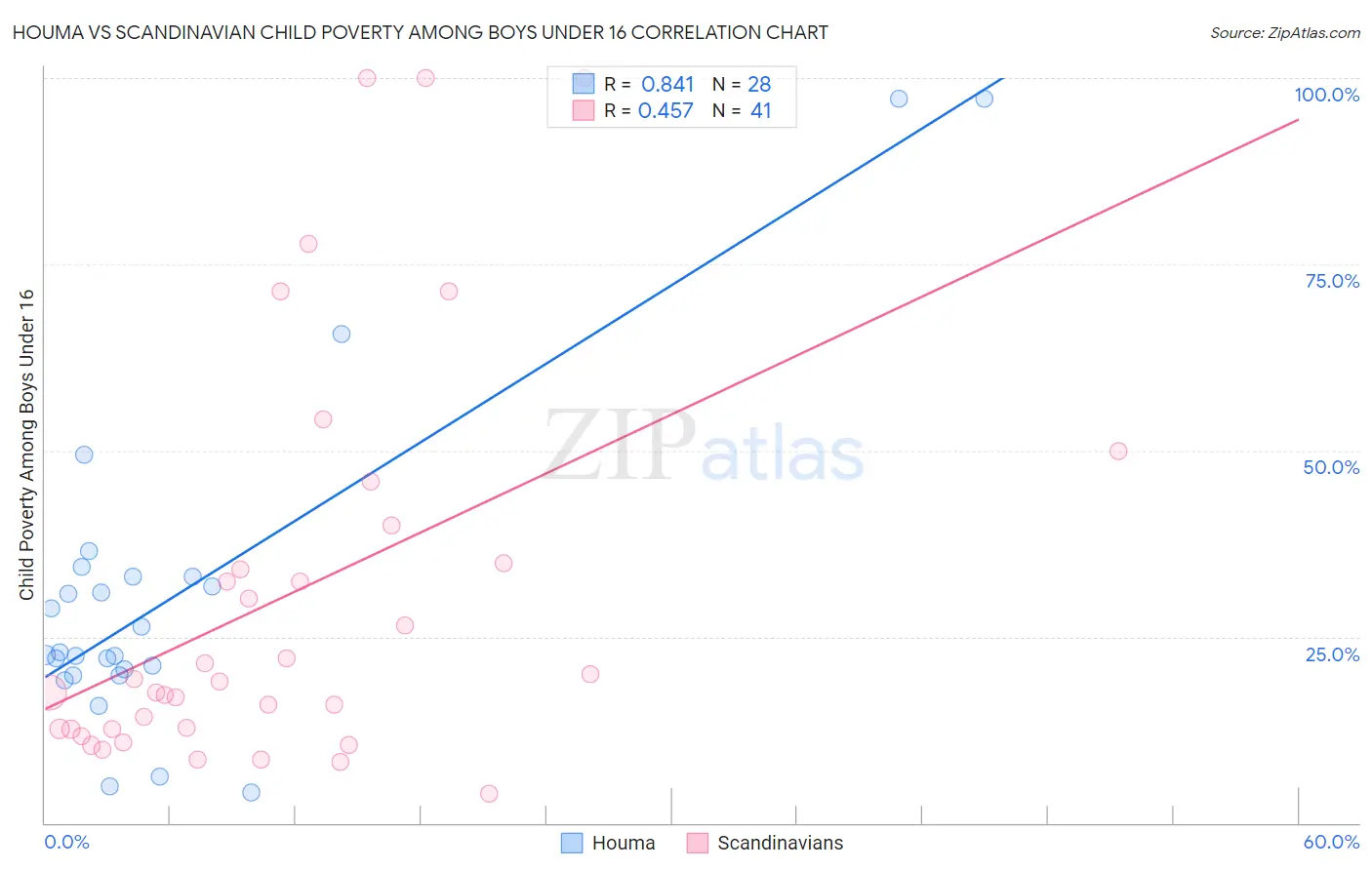 Houma vs Scandinavian Child Poverty Among Boys Under 16