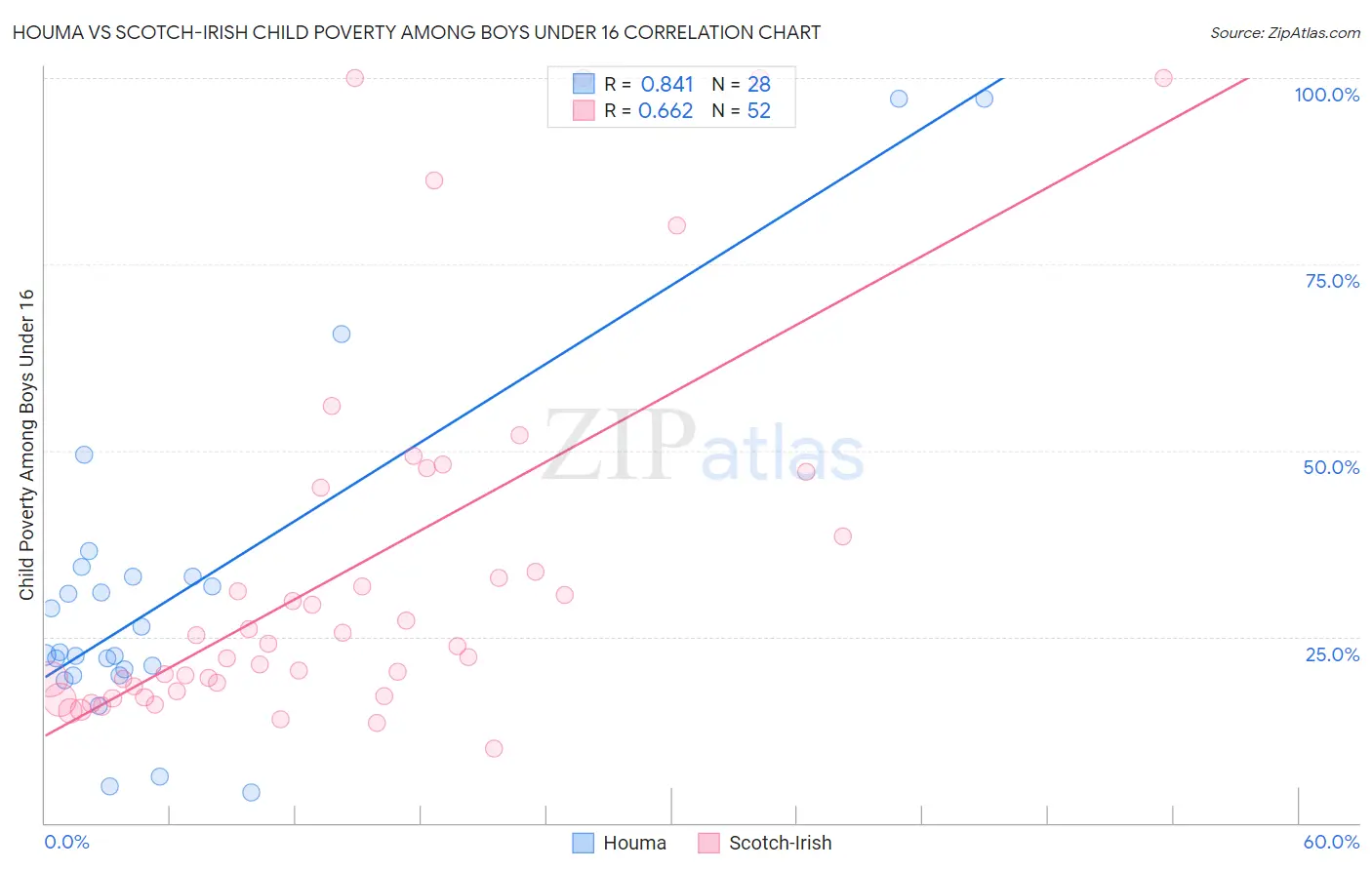 Houma vs Scotch-Irish Child Poverty Among Boys Under 16
