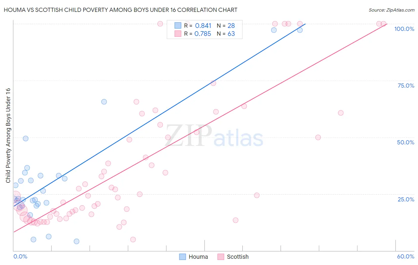 Houma vs Scottish Child Poverty Among Boys Under 16