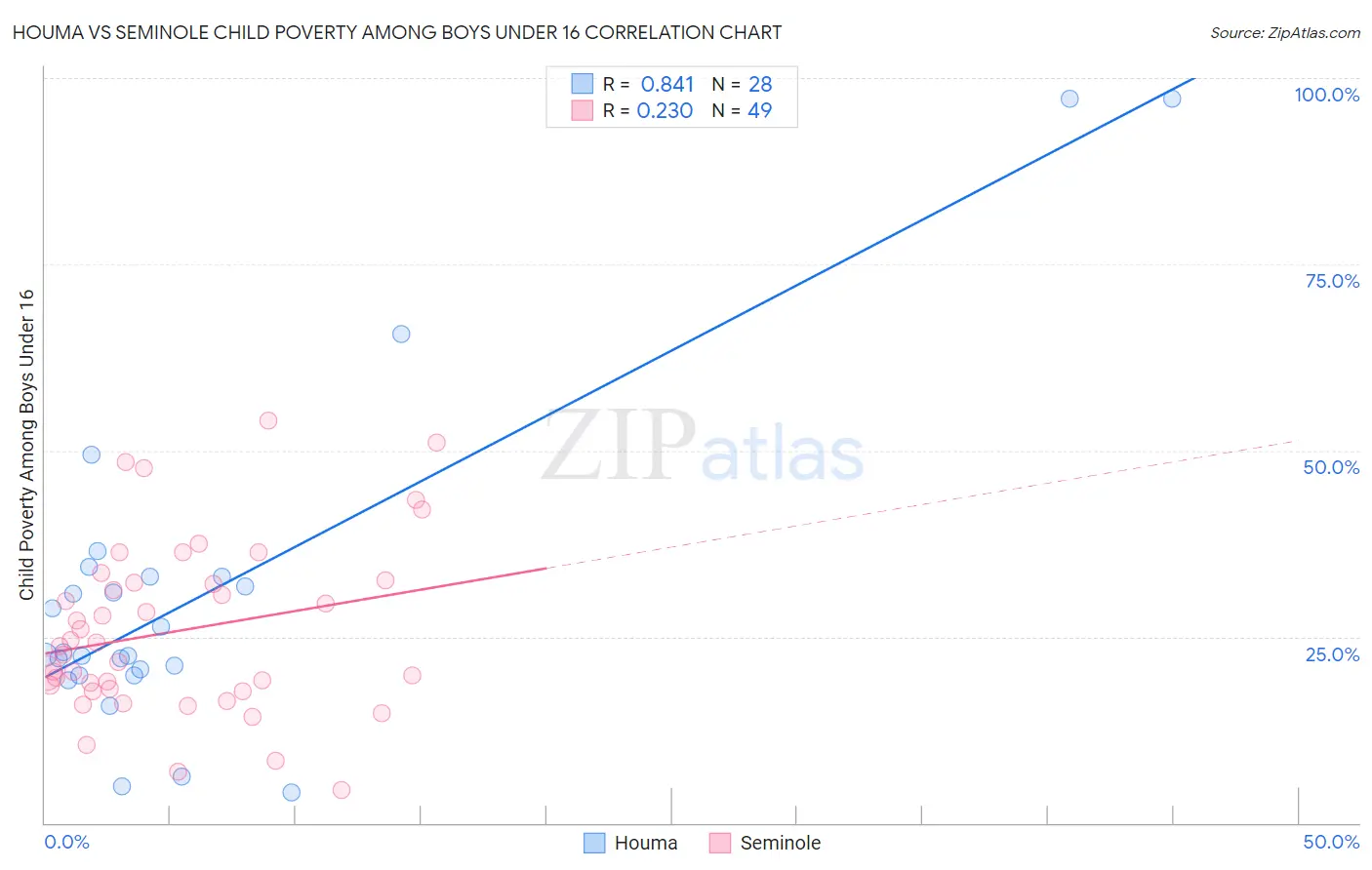 Houma vs Seminole Child Poverty Among Boys Under 16