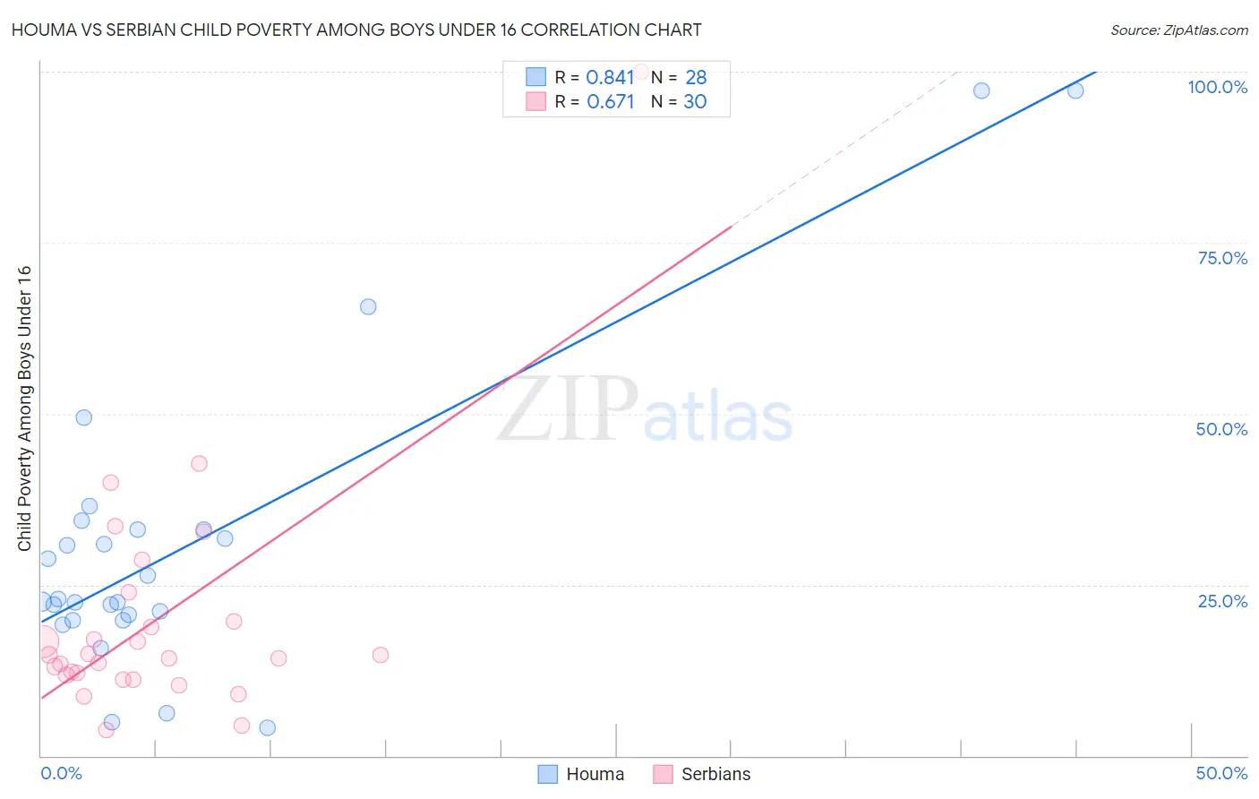 Houma vs Serbian Child Poverty Among Boys Under 16