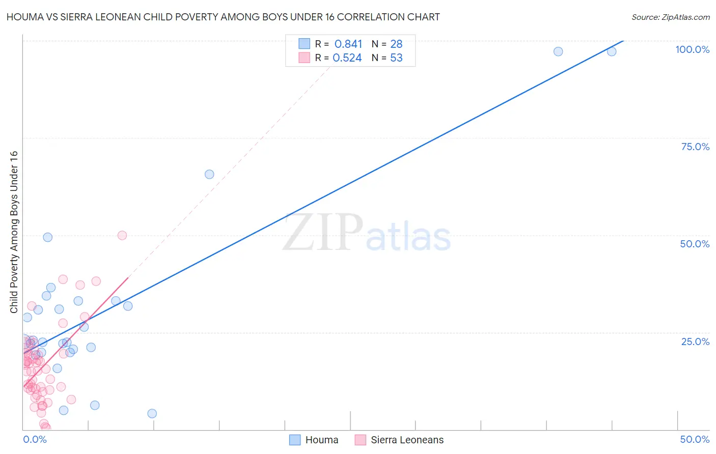 Houma vs Sierra Leonean Child Poverty Among Boys Under 16