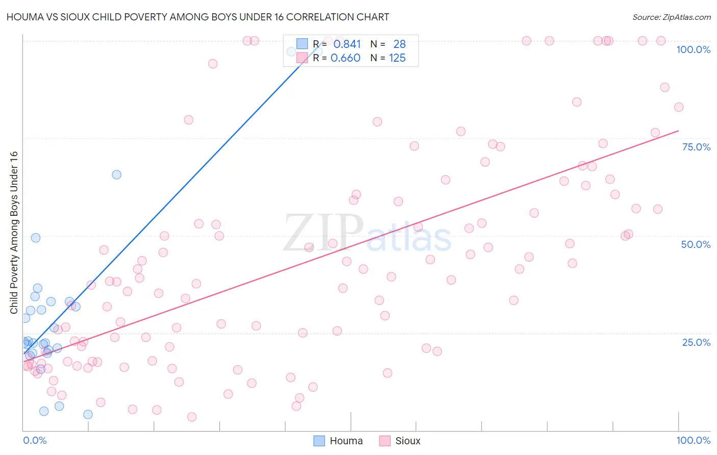 Houma vs Sioux Child Poverty Among Boys Under 16