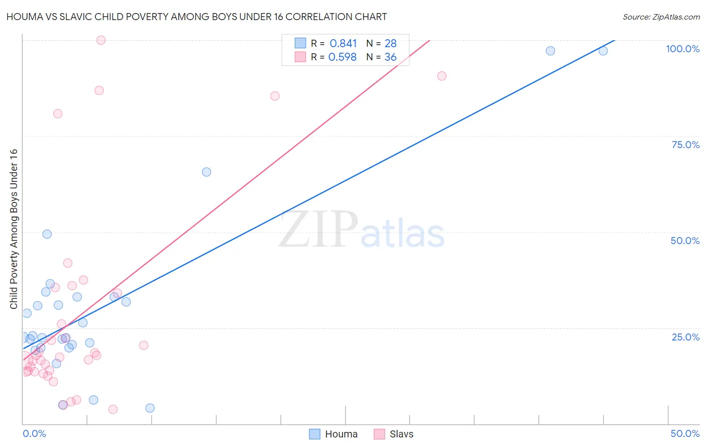 Houma vs Slavic Child Poverty Among Boys Under 16