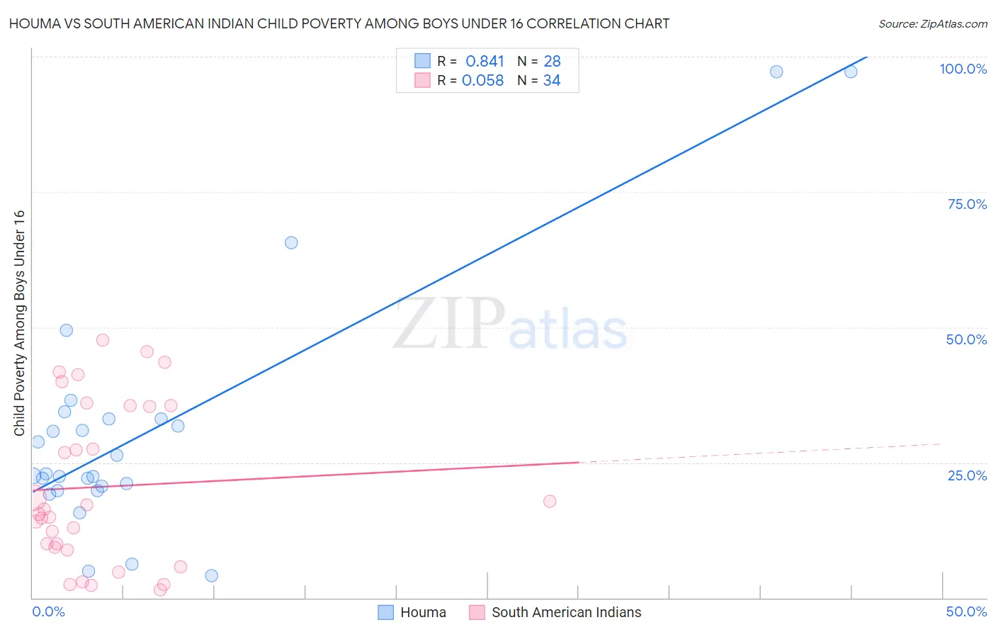 Houma vs South American Indian Child Poverty Among Boys Under 16